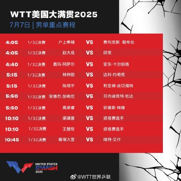 财新网 WTT美国大满贯7月7日赛程公布，孙颖莎、王楚钦等出战