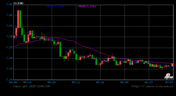 弘盛配资 人民币兑美元中间价报7.1534，上调52点