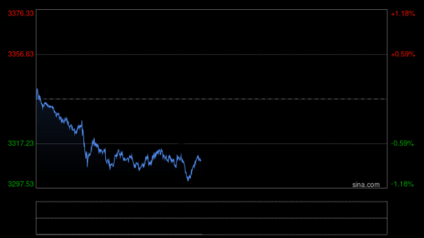 富途证券 瑞达期货：金价上行或仍将受到一定阻力