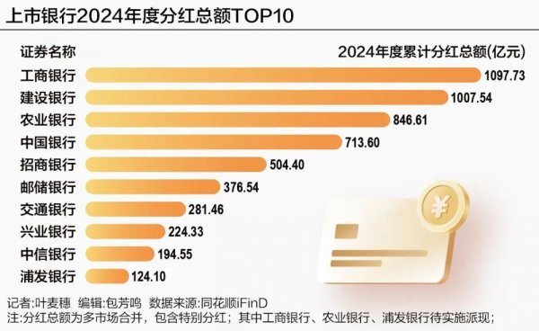 财盘配资 超6300亿元！A股上市银行大派“红包”