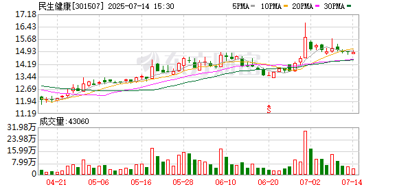 雅休配资 民生健康：第二届董事会第九次会议决议公告