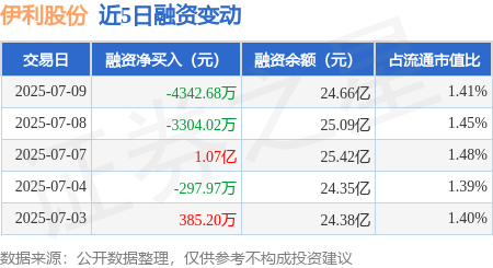 亿策略 伊利股份：7月9日融券卖出9.85万股，融资融券余额24.8亿元