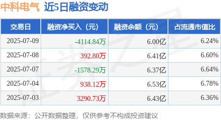富深优配 中科电气：7月9日融资买入4895.45万元，融资融券余额6.02亿元
