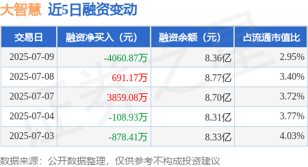 宏图优配 大智慧：7月9日融资买入1.61亿元，融资融券余额8.39亿元