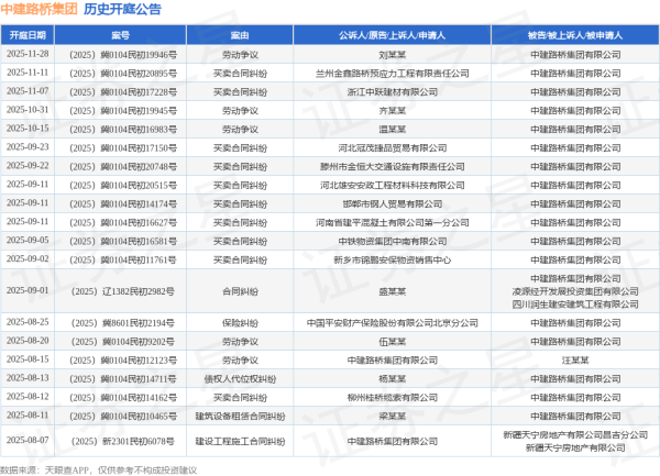 联华配资 中建路桥集团作为原告/上诉人的1起涉及买卖合同纠纷的诉讼将于2025年8月5日开庭