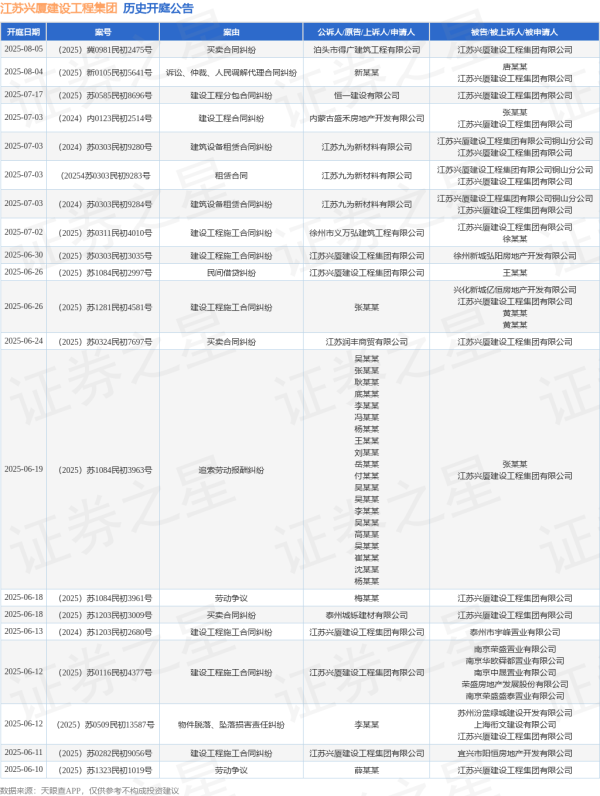 速配发金融网 江苏兴厦建设工程集团作为被告/被上诉人的1起涉及买卖合同纠纷的诉讼将于2025年8月5日开庭