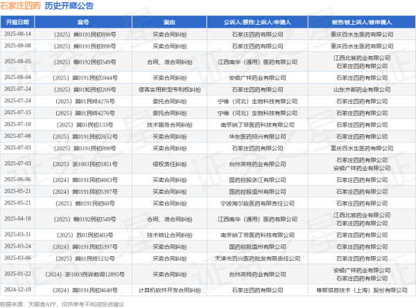 富灯网 石家庄四药作为被告/被上诉人的1起涉及合同、准合同纠纷的诉讼将于2025年8月5日开庭
