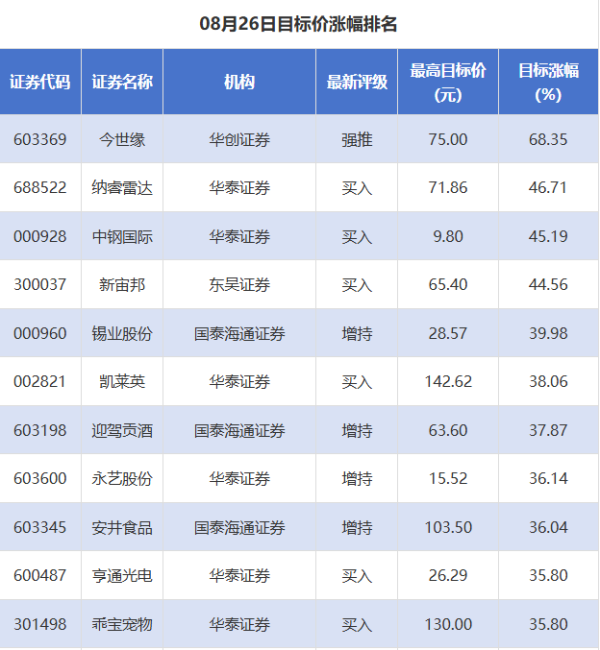 千汇网 今世缘目标价涨幅超68% 安井食品获5家券商推荐丨券商评级观察