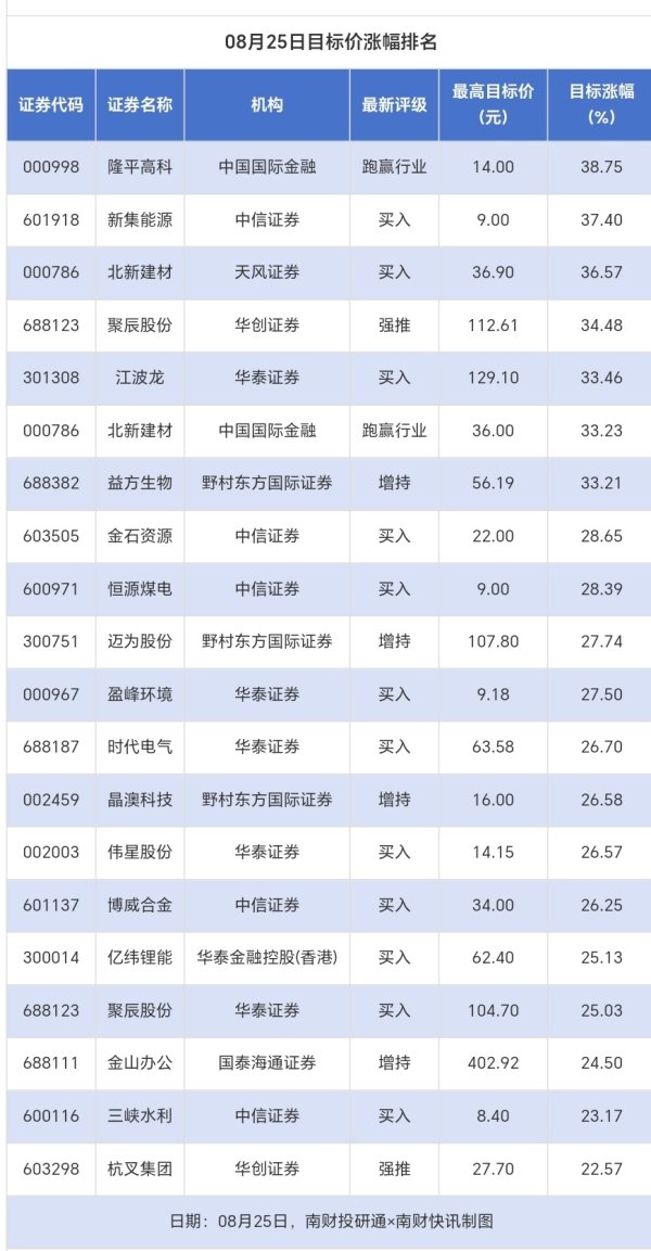 鑫旺资管 舍得酒业获4家券商推荐 赤峰黄金评级被调低丨券商评级观察