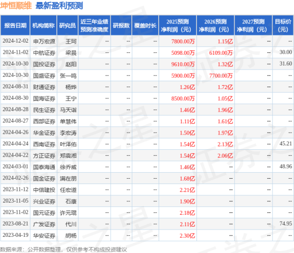 恒富配资 西南证券：给予坤恒顺维增持评级