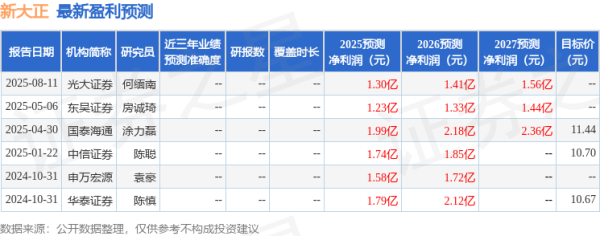 老品牌速配 西南证券：给予新大正买入评级，目标价13.02元