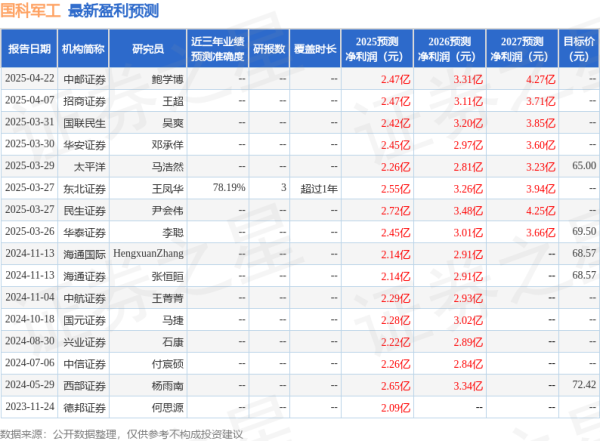 国尚策略 华安证券：给予国科军工买入评级
