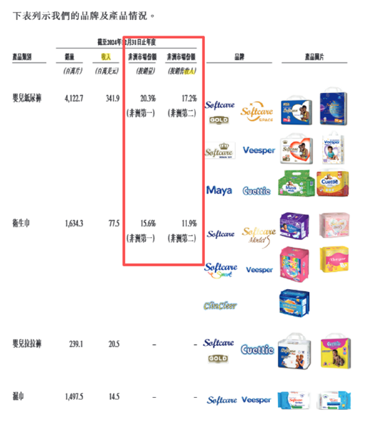 （资料来源：公司招股书）